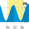 Crooked River tide chart for Sunday, August 28, 2022