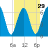 Crooked River tide chart for Monday, August 29, 2022