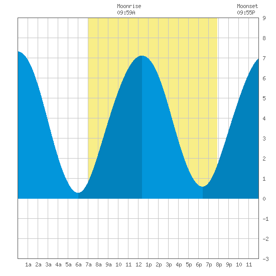 Crooked River tide chart for Tuesday, August 30, 2022