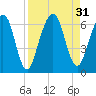 Crooked River tide chart for Wednesday, August 31, 2022
