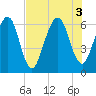 Crooked River tide chart for Wednesday, August 3, 2022