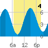 Crooked River tide chart for Thursday, August 4, 2022