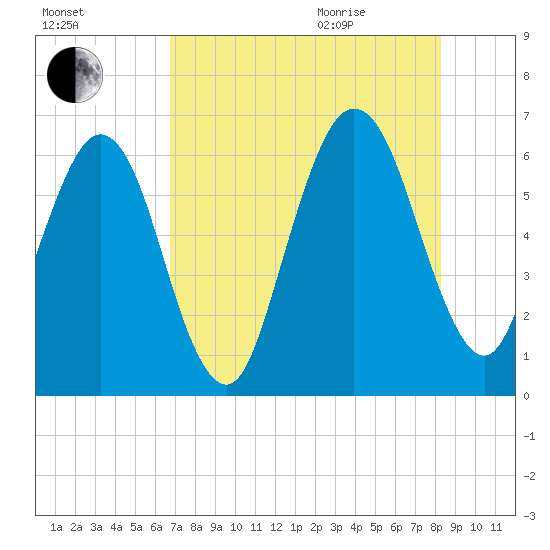 Crooked River tide chart for Friday, August 5, 2022