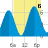 Crooked River tide chart for Saturday, August 6, 2022