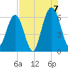 Crooked River tide chart for Sunday, August 7, 2022