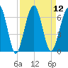 Crooked River tide chart for Monday, September 12, 2022