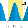 Crooked River tide chart for Tuesday, September 13, 2022