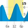 Crooked River tide chart for Thursday, September 15, 2022