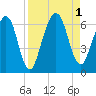 Crooked River tide chart for Thursday, September 1, 2022