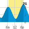 Crooked River tide chart for Wednesday, September 21, 2022