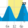 Crooked River tide chart for Thursday, September 22, 2022