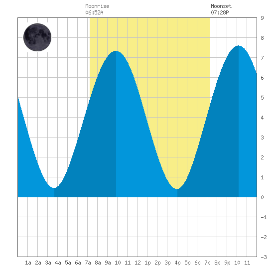 Crooked River tide chart for Sunday, September 25, 2022