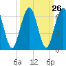 Crooked River tide chart for Monday, September 26, 2022