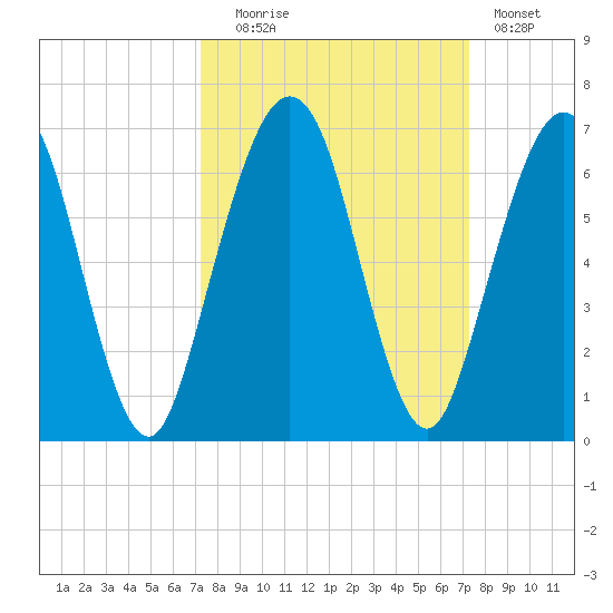 Crooked River tide chart for Tuesday, September 27, 2022
