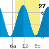 Crooked River tide chart for Tuesday, September 27, 2022
