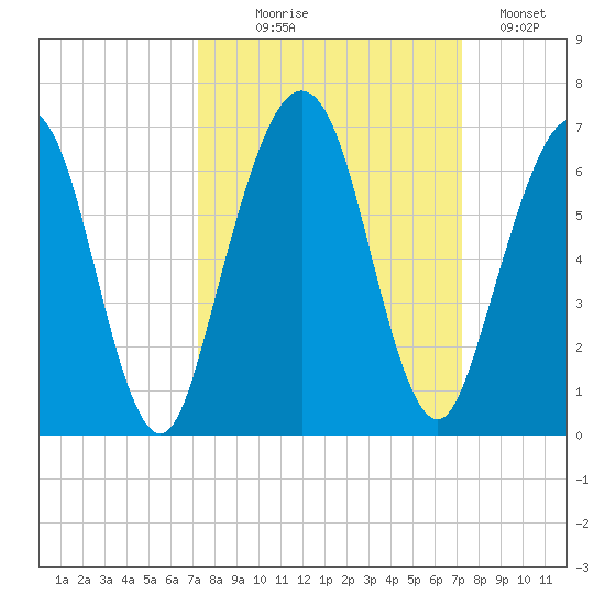 Crooked River tide chart for Wednesday, September 28, 2022