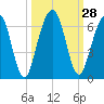 Crooked River tide chart for Wednesday, September 28, 2022