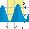Crooked River tide chart for Friday, September 2, 2022