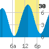 Crooked River tide chart for Friday, September 30, 2022