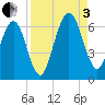 Crooked River tide chart for Saturday, September 3, 2022