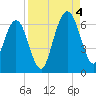 Crooked River tide chart for Sunday, September 4, 2022