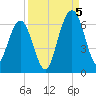 Crooked River tide chart for Monday, September 5, 2022