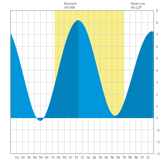 Crooked River tide chart for Tuesday, October 11, 2022