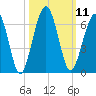 Crooked River tide chart for Tuesday, October 11, 2022