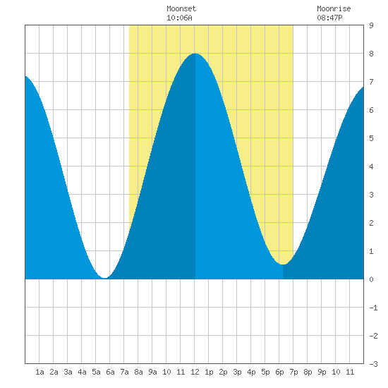 Crooked River tide chart for Wednesday, October 12, 2022