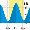 Crooked River tide chart for Thursday, October 13, 2022