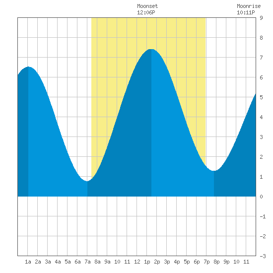 Crooked River tide chart for Friday, October 14, 2022