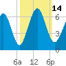 Crooked River tide chart for Friday, October 14, 2022