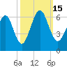 Crooked River tide chart for Saturday, October 15, 2022