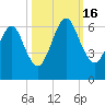 Crooked River tide chart for Sunday, October 16, 2022