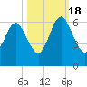 Crooked River tide chart for Tuesday, October 18, 2022