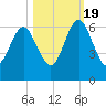 Crooked River tide chart for Wednesday, October 19, 2022