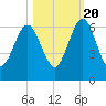 Crooked River tide chart for Thursday, October 20, 2022
