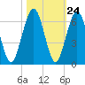 Crooked River tide chart for Monday, October 24, 2022