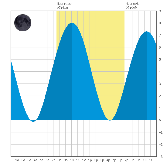 Crooked River tide chart for Tuesday, October 25, 2022