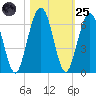 Crooked River tide chart for Tuesday, October 25, 2022
