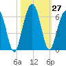 Crooked River tide chart for Thursday, October 27, 2022