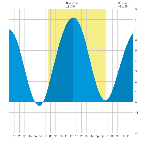 Crooked River tide chart for Friday, October 28, 2022