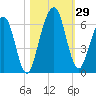 Crooked River tide chart for Saturday, October 29, 2022