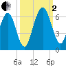 Crooked River tide chart for Sunday, October 2, 2022