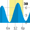 Crooked River tide chart for Sunday, October 30, 2022