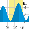Crooked River tide chart for Monday, October 31, 2022