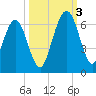 Crooked River tide chart for Monday, October 3, 2022