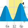 Crooked River tide chart for Tuesday, October 4, 2022