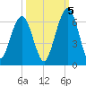 Crooked River tide chart for Wednesday, October 5, 2022
