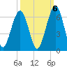 Crooked River tide chart for Thursday, October 6, 2022